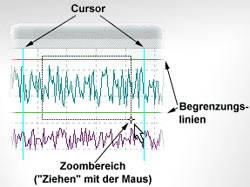 ProfiScope Messdatenvisualisierung - visuell sichtbare Daten von Messungen